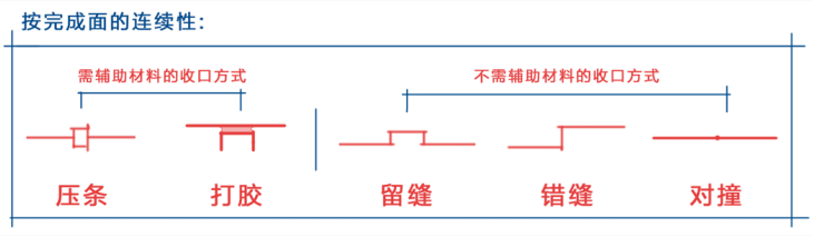 1个套路,10个要点,解决95％的收口问题！