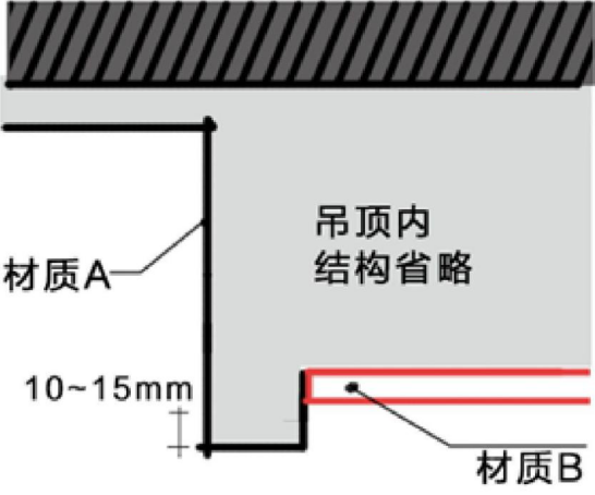 1个套路,10个要点,解决95％的收口问题！