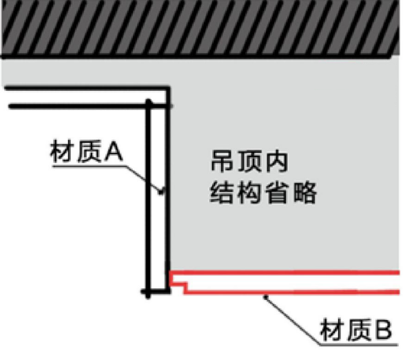 1个套路,10个要点,解决95％的收口问题！